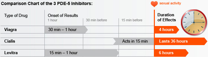 Cialis Comparison Chart