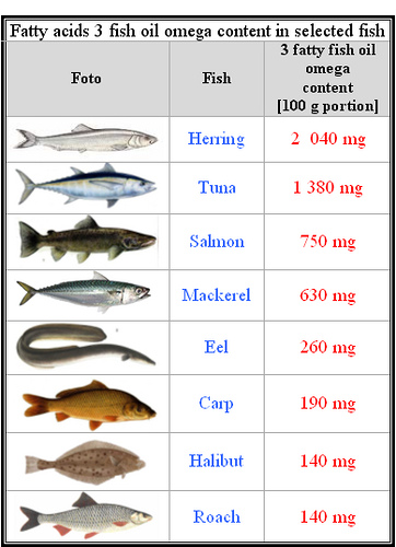 Omega 3 Content Of Fish Chart