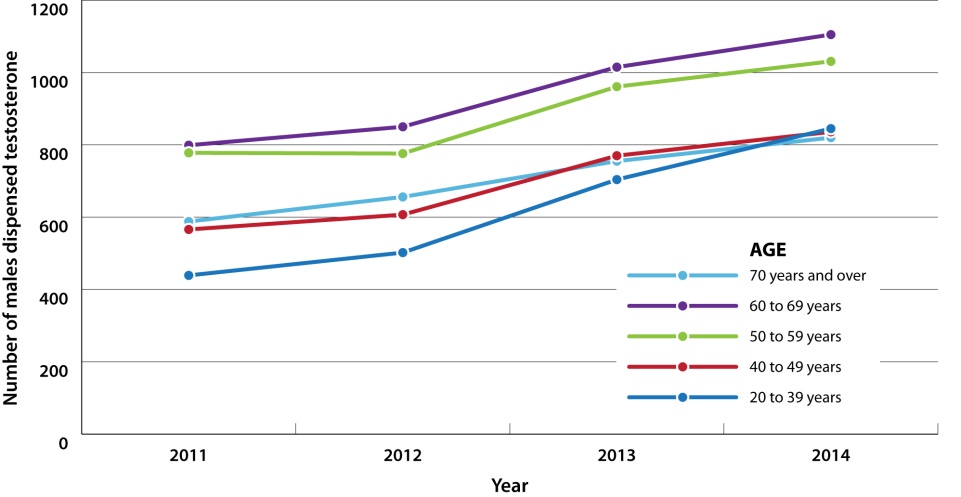 Testosterone Changes Chart