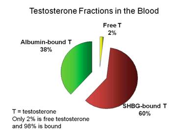 testosterone low blood booster boosters bound test complete ingredients bloodwork trt guide juicedmuscle work