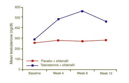 Testosterone propionate graph