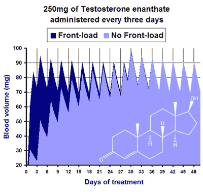 Testosterone cypionate dosage weekly